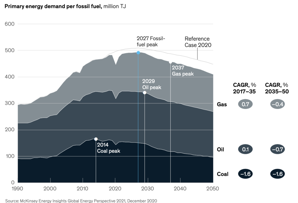 Mckinsey La Demanda De Energ A No Volver A Su Curva De Crecimiento