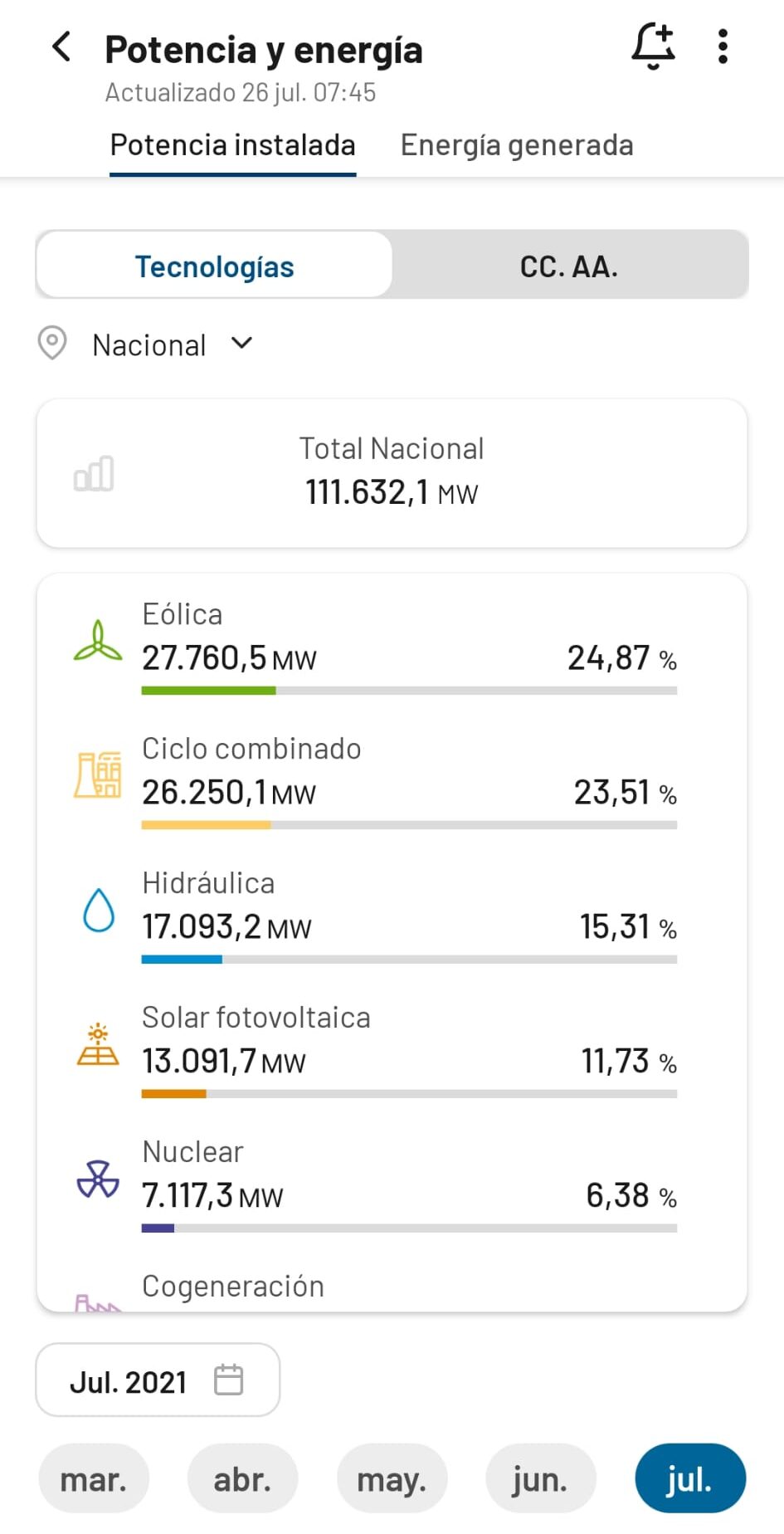 España supera los 13 000 MW de capacidad de solar fotovoltaica