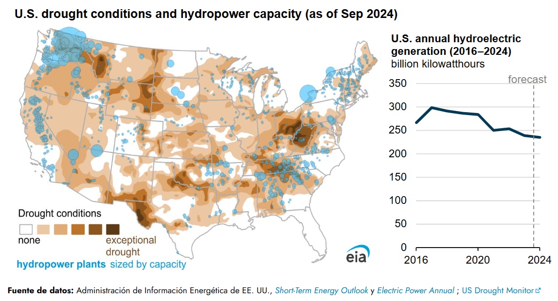 La sequía reduce la generación de energía hidroeléctrica en EEUU