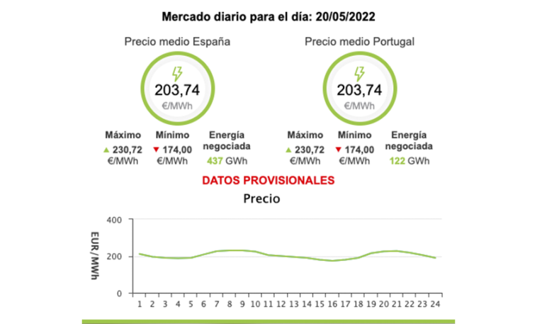 El Precio De La Luz Repunta Un Este Viernes Y Vuelve A Superar Los