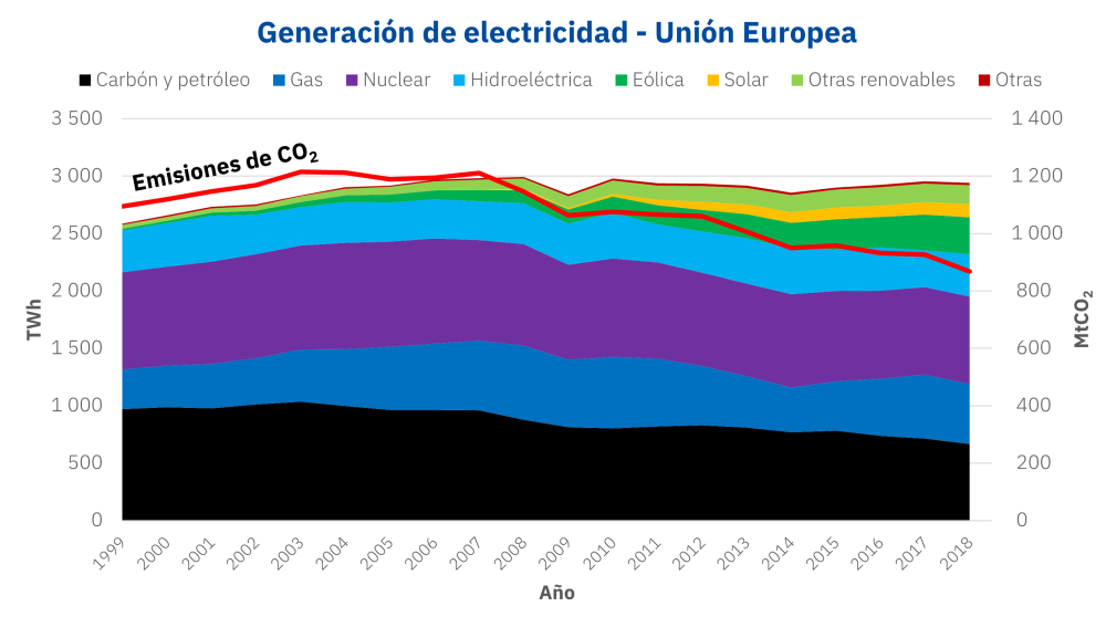 1999 – 2020 – 2041: Pasado, presente y futuro de la energía en Europa