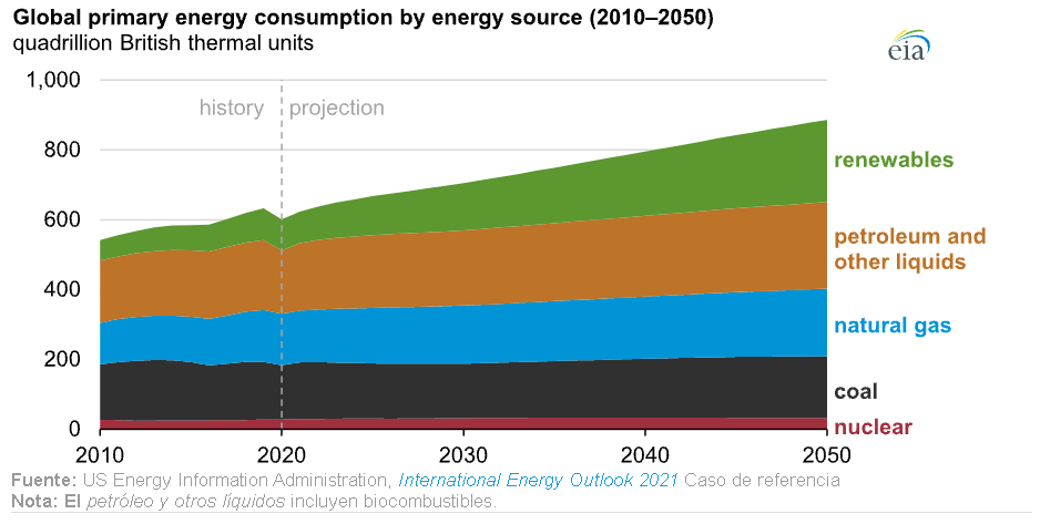 El consumo mundial de energía crecerá casi el 50% para 2050 liderado ...