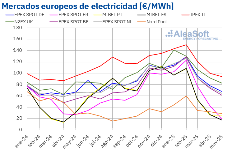 Una fotovoltaica de récord lleva el precio de la electricidad en España ...