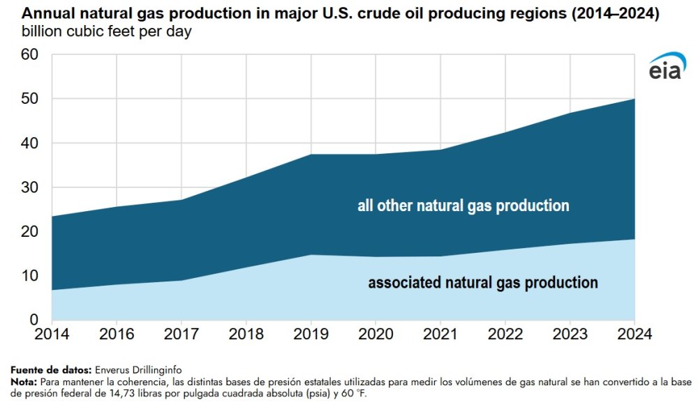 La producción de gas natural asociado de EEUU aumentó un 6% en 2024