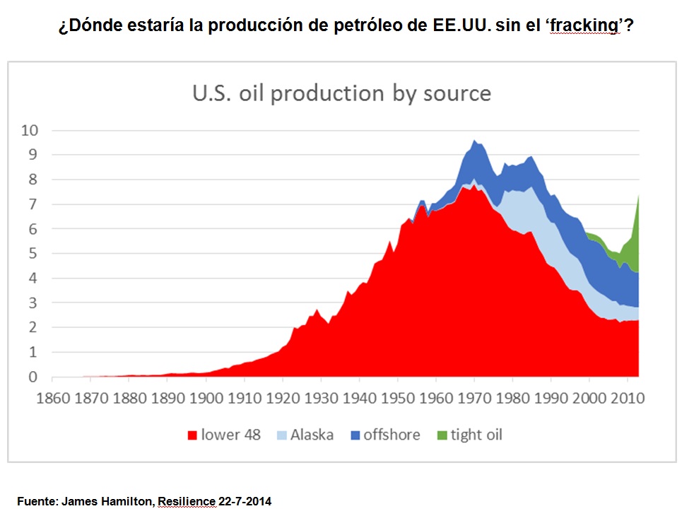 ¿Dónde estaría la producción de petróleo de EEUU sin el 'fracking'?