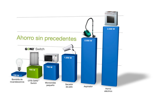 Zardoya Otis lanza el ascensor solar