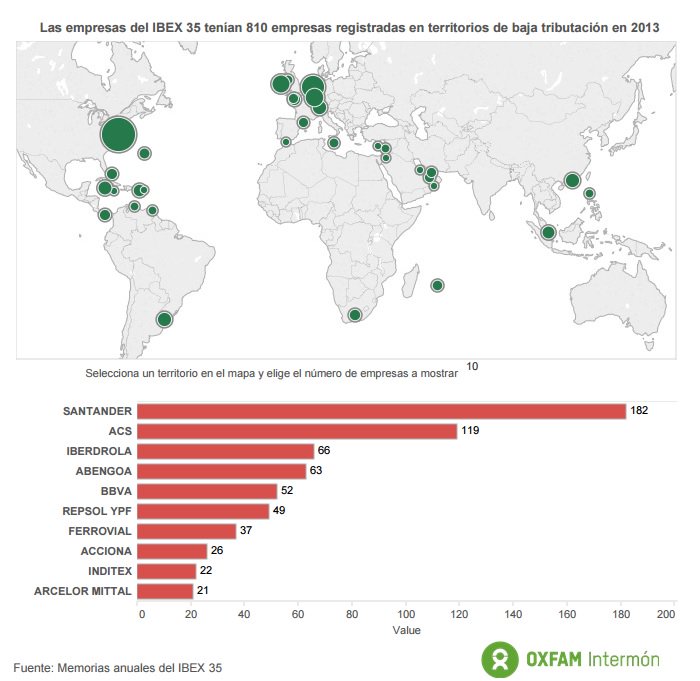 Iberdrola y Abengoa, las energéticas con más filiales en paraísos fiscales