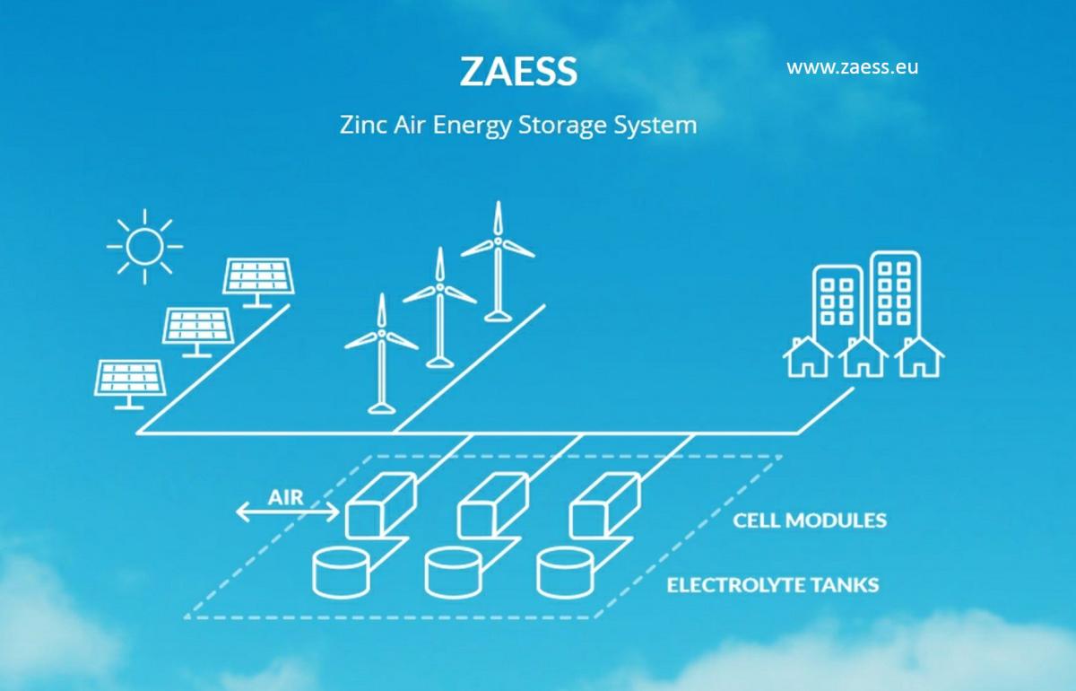 Técnicas Reunidas y el Cener lideran el proyecto de almacenamiento de energías renovables Life Zaess