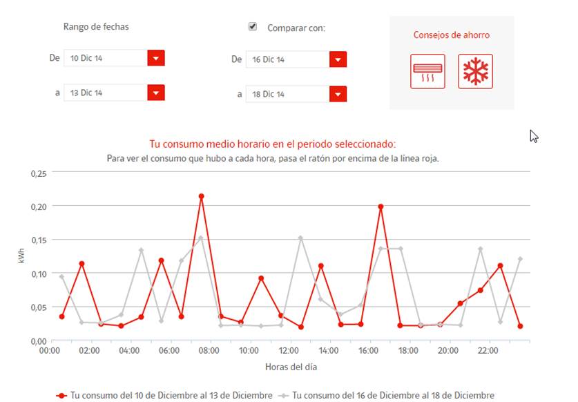 E.ON ofrece a sus clientes información sobre su consumo eléctrico horario