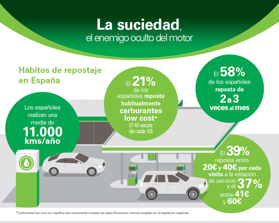 BP: con los carburantes 'low cost' se recorren 833 kilómetros menos al año por la suciedad del motor