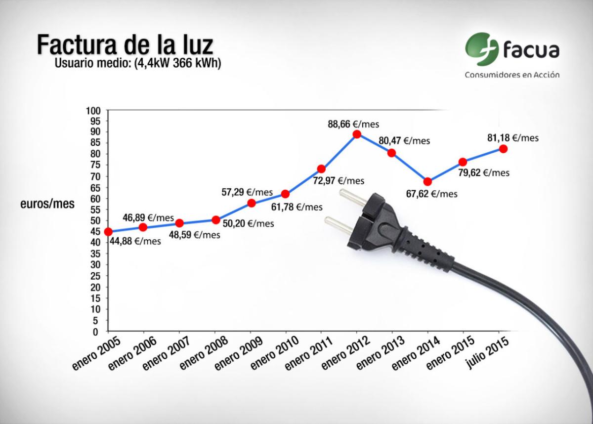 Facua: la luz sube un 76% en una década o el recibo es 400 euros al año más caro que en 2005