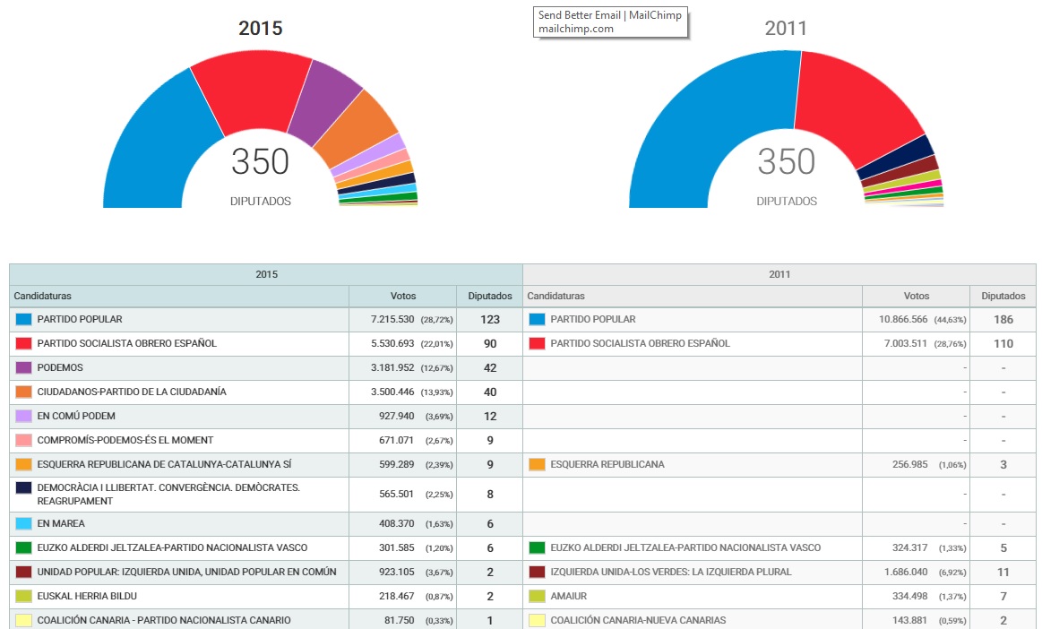 ¿Elecciones anticipadas? Podemos y Ciudadanos dejan ingobernable España