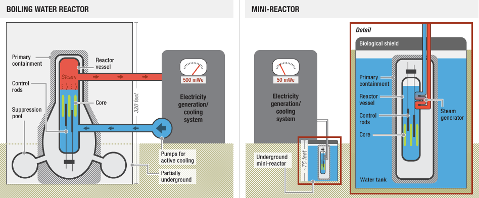 ¿Son los mini reactores la solución del sector nuclear español?