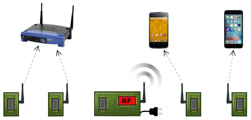 El &#039;WIFI pasivo&#039;, un nuevo sistema que consume 10.000 veces menos energía