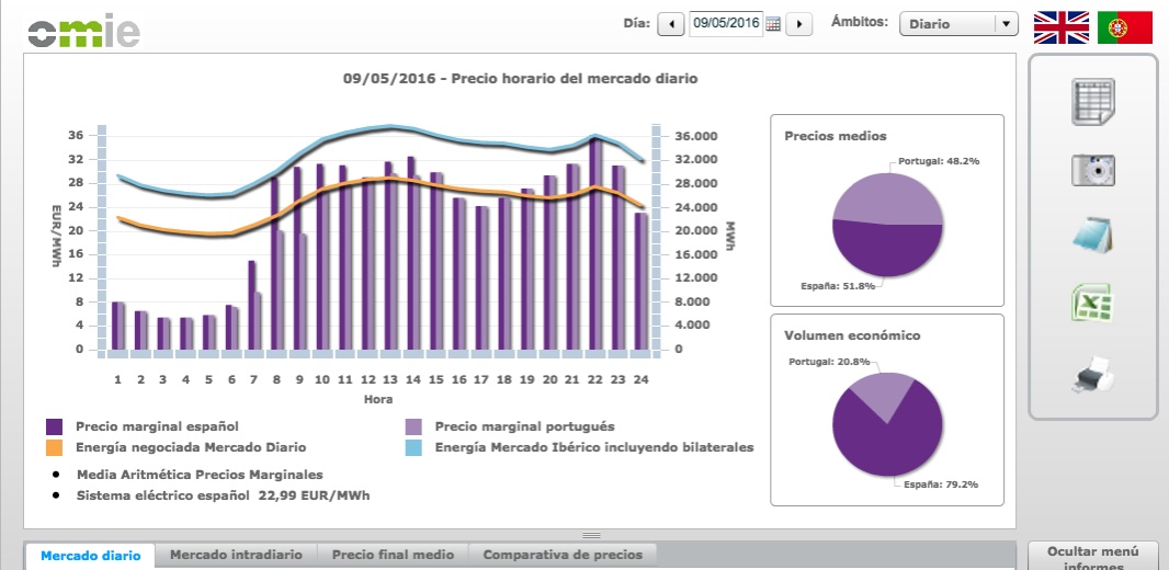 Tempos Energía desarrolla un simulador para comprar energía a precio de mercado