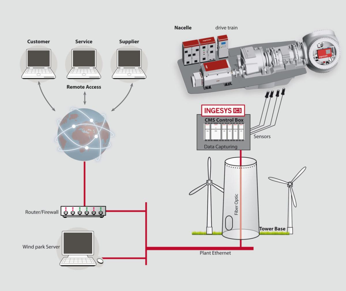 Ingeteam logra un contrato de monitorización de 550 MW de parques eólicos de todo el mundo