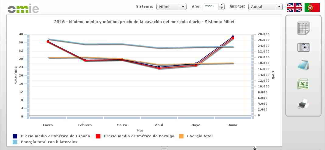 Moody&#039;s prevé que la electricidad cueste entre 39 y 44 euros/MWh hasta 2021