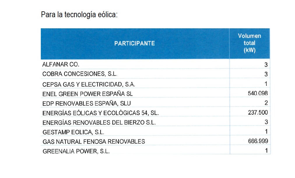 Energía publica el listado completo de los ganadores de la subasta de renovables