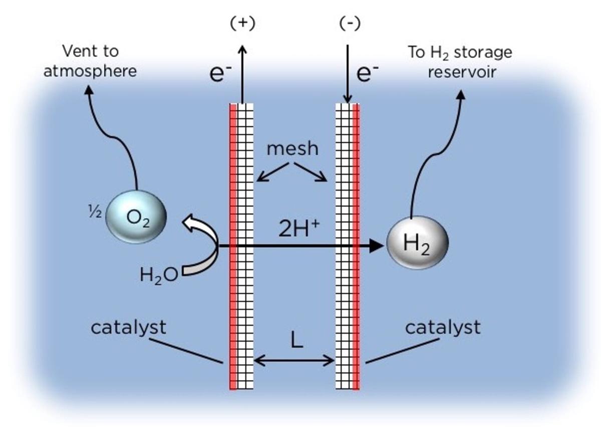 Diagrama que muestra cómo funciona el sistema de electrólisis del equipo Columbia- las líneas rojas indican dónde se coloca un catalizador en un lado de cada electrodo y las burbujas H2 que se forman a lo largo de una superficie ascienden a una cámara de recolección, mientras que se quedan las burbujas de O2 Daniel Esposito - Columbia Engineering.