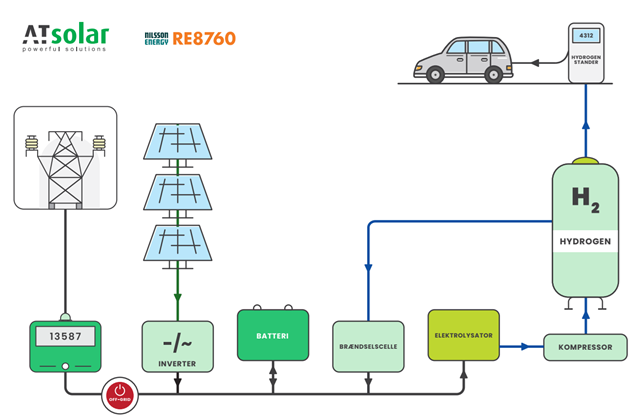 AT Solar construye un innovador proyecto de almacenamiento en Suecia que convierte la energía solar en hidrógeno