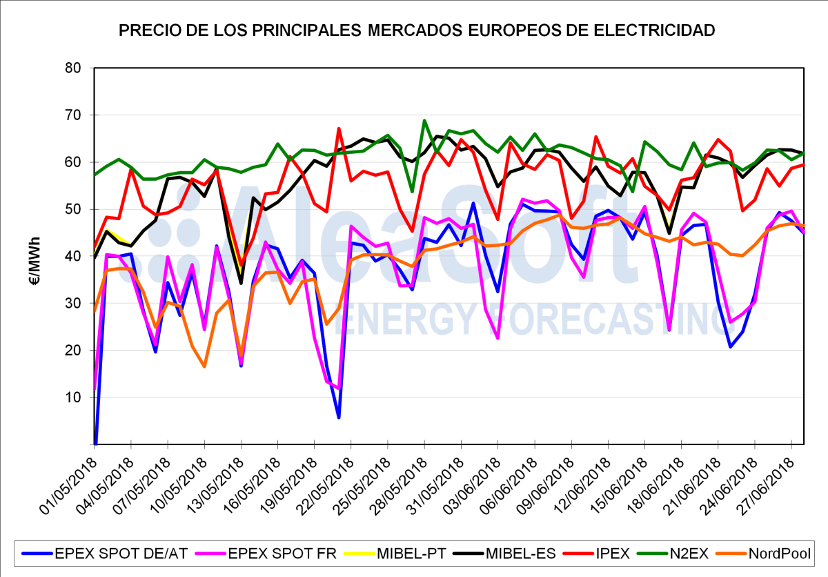 El 'pool' recibe a Teresa Ribera con el precio de la electricidad más caro de Europa