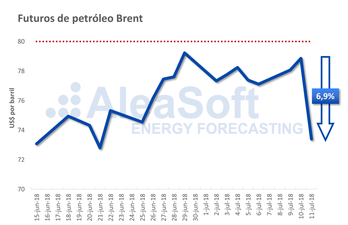 El Brent cae bruscamente un 7% en pocas horas ¿Afectará al precio de la electricidad?