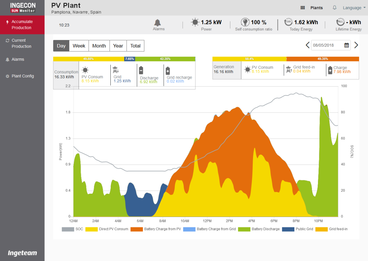 Ingeteam presenta su nueva plataforma para monitorizar plantas fotovoltaicas e instalaciones de autoconsumo