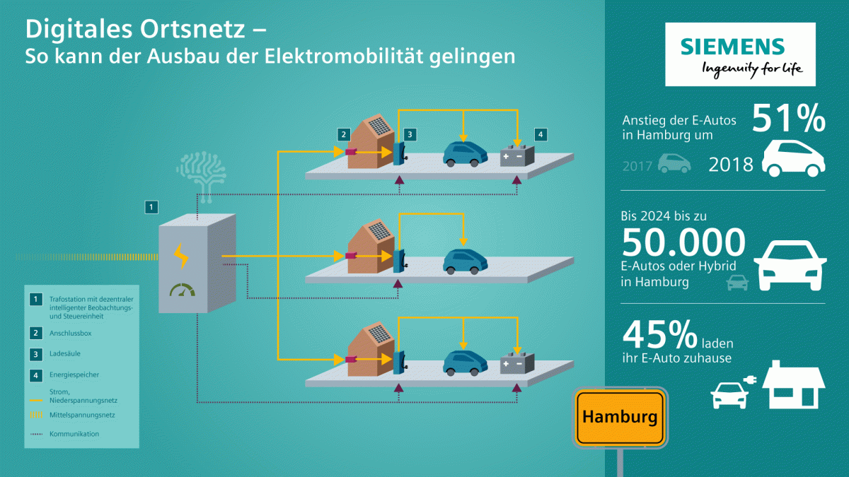 Siemens y Stromnetz Hamburg desarrollan un proyecto piloto para digitalizar las redes de distribución secundaria