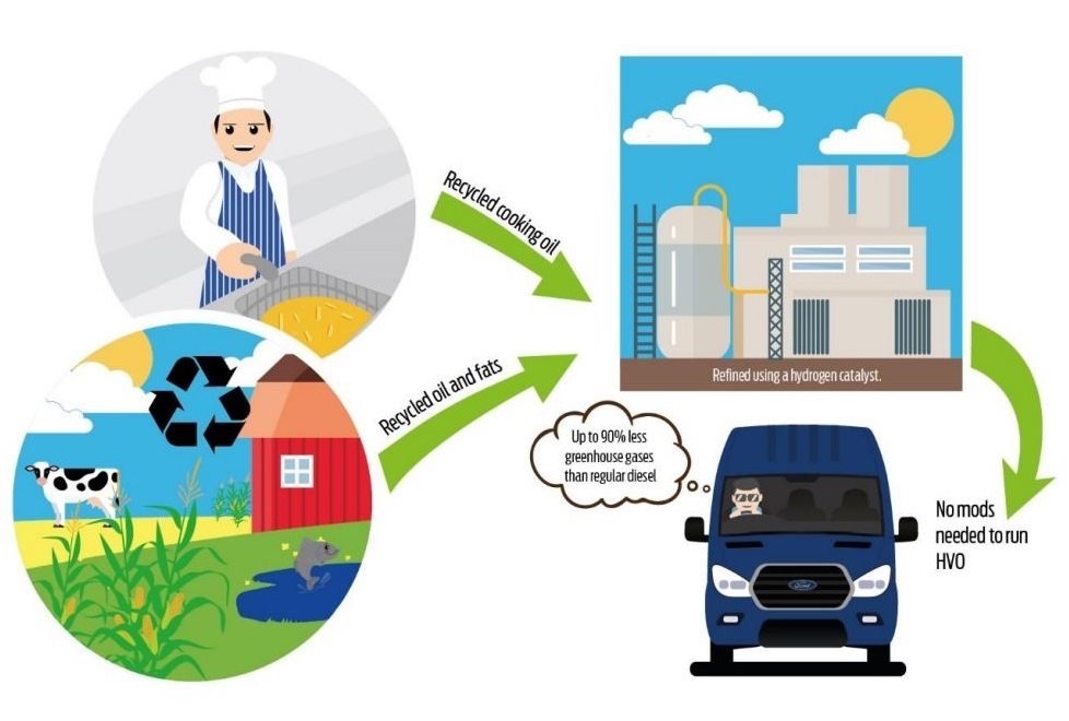 Ford aprueba el uso de un diésel producido a base de aceite de cocina en el Transit