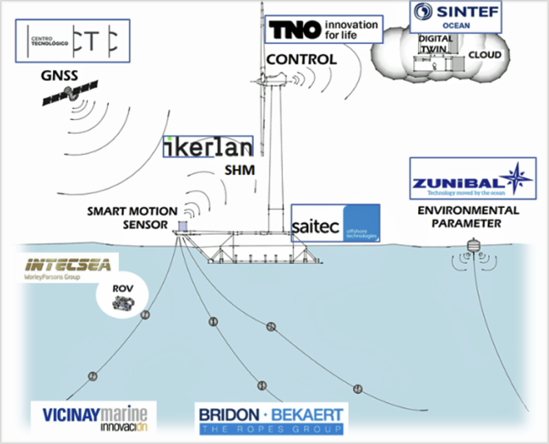 Un consorcio europeo liderado desde España busca reducir los costes de la eólica flotante en un 10%