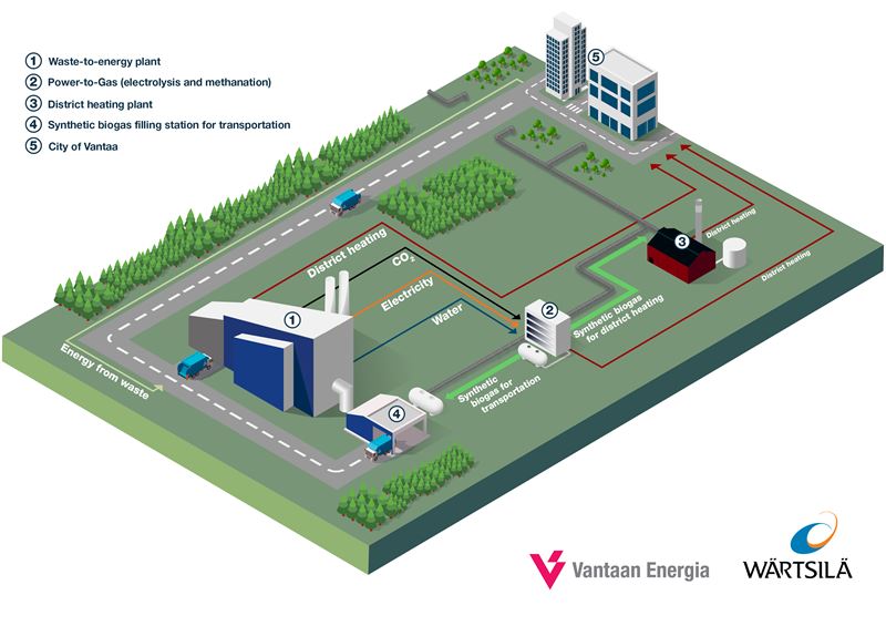 Wärtsilä y Vantaa Energy planean un proyecto de producción de biogás sintético neutro en carbono en Finlandia
