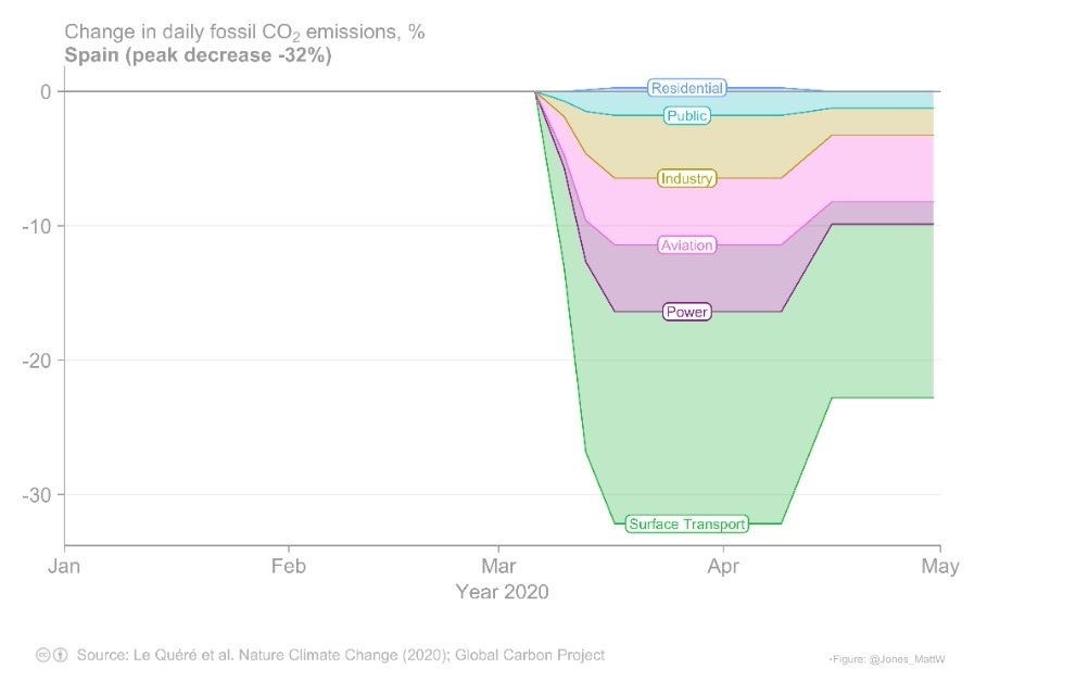 Las emisiones diarias de CO2 cayeron a nivel mundial un 17% y casi un 32% en España hasta niveles de 2006