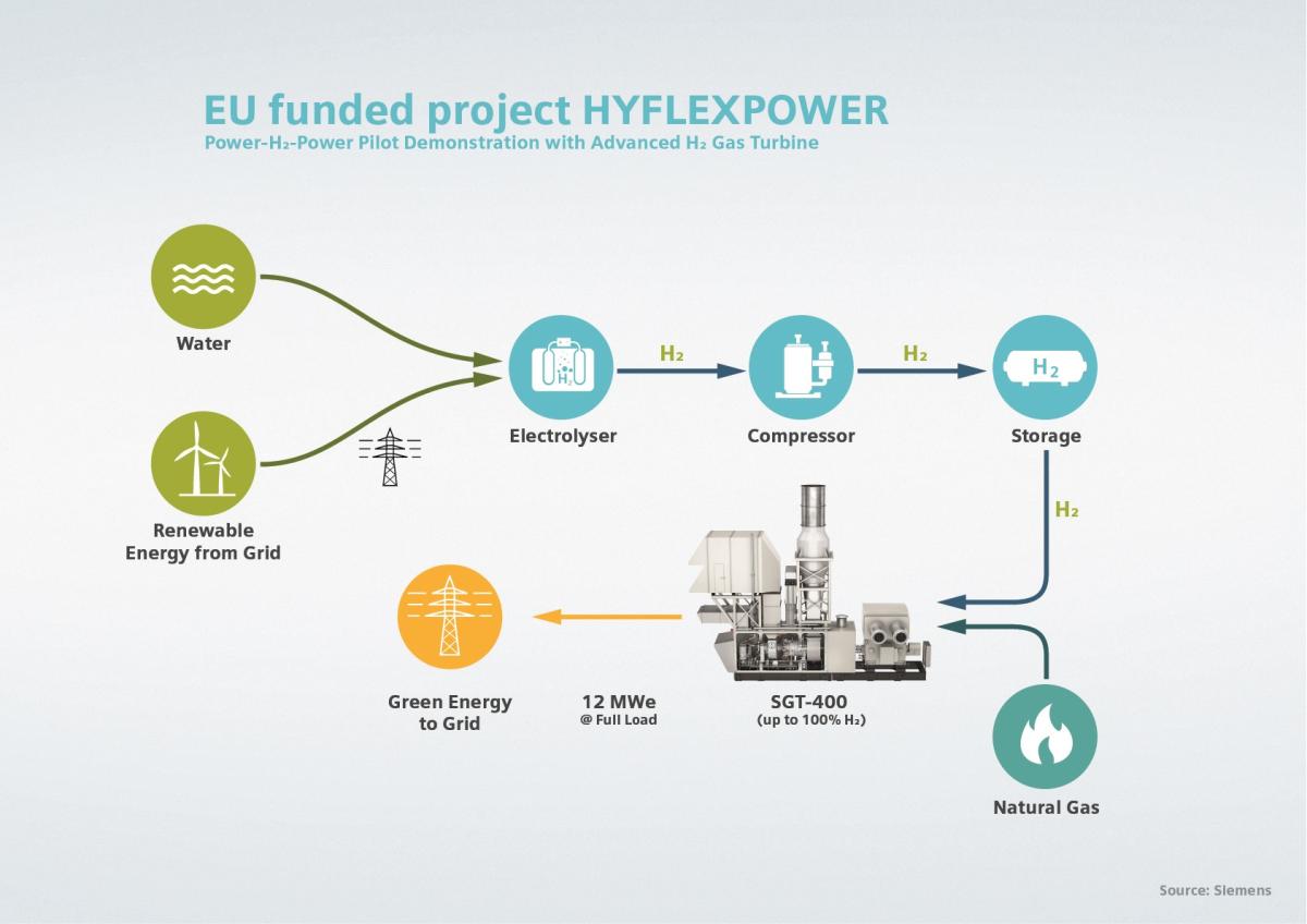 Un consorcio europeo liderado por Engie y Siemens trabaja en un proyecto de hidrógeno verde y gas de 12 MW en Francia