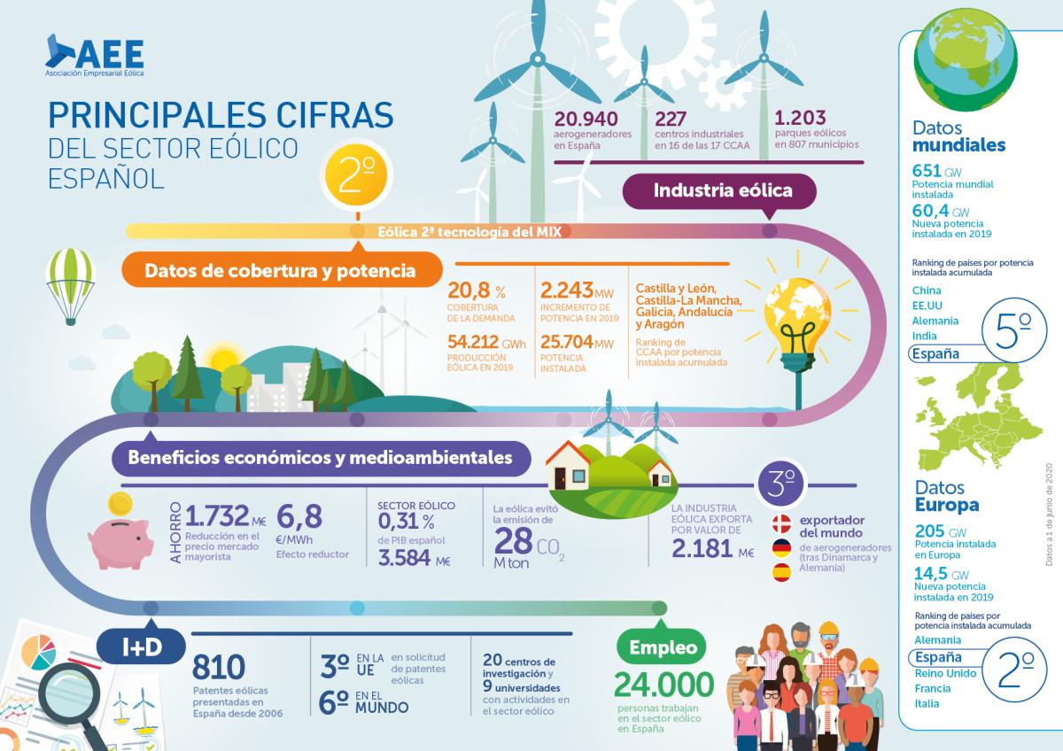 Todos los datos sobre la energía eólica en España: es el país de la UE que más potencia 'onshore' ha instalado en 2019