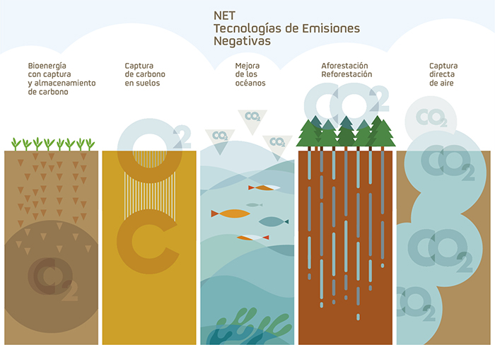 Repsol investiga tecnologías de emisión negativa que retiran CO2 de la atmósfera