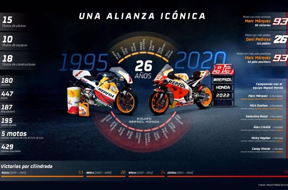 Repsol y Honda renuevan su alianza tecnológica en MotoGP hasta 2022