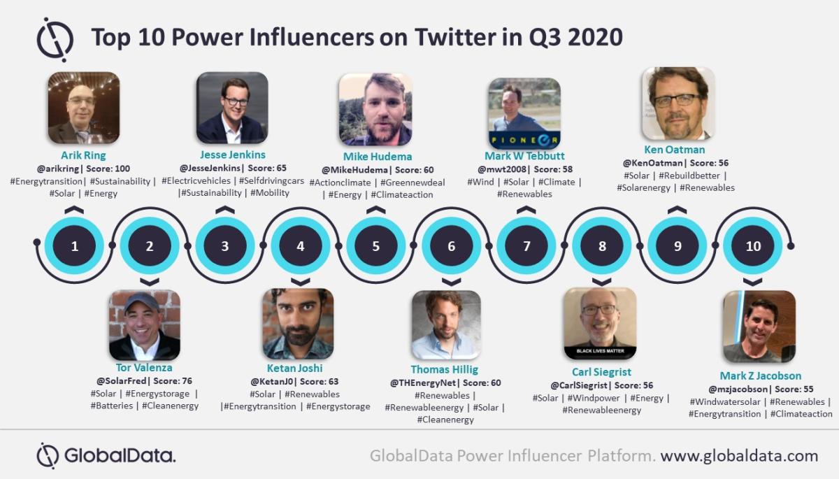 La energía solar, tendencia más mencionada entre los 10 principales ‘influencers’ de energía en Twitter