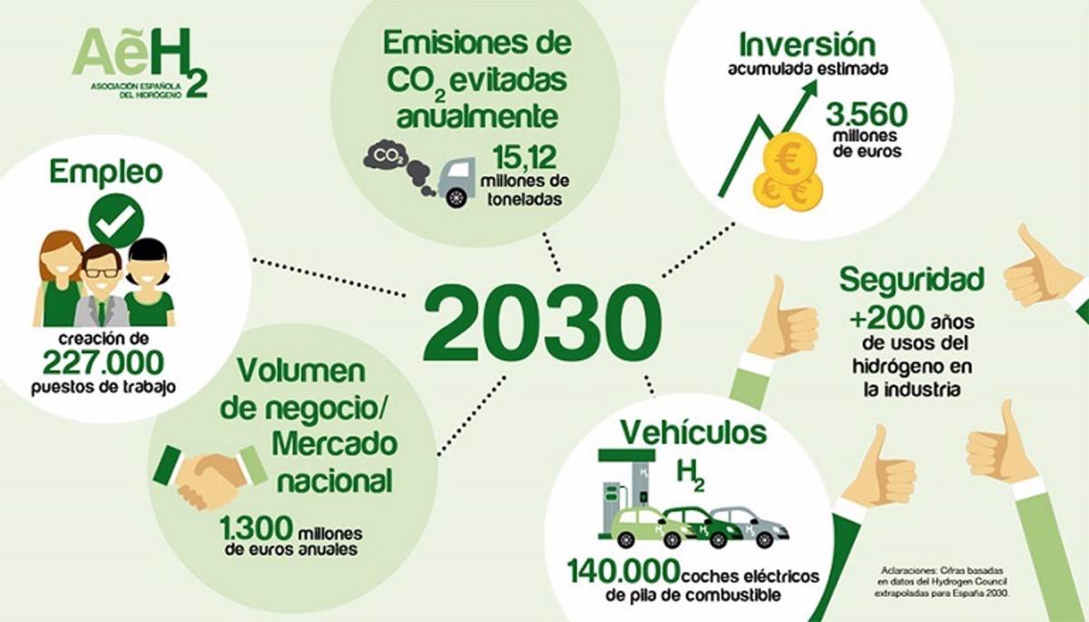 La Asociación Española del Hidrógeno inicia la elaboración de la agenda sectorial