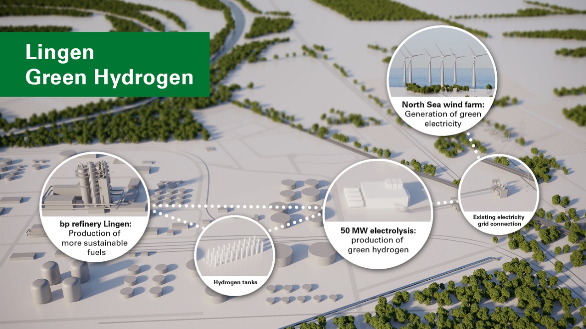 BP y Ørsted crean uno de los mayores proyectos europeos de hidrógeno renovable en Alemania