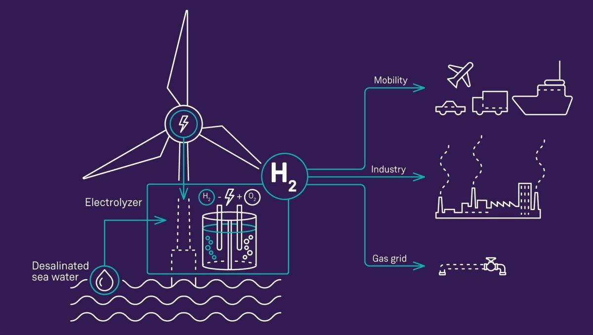 Siemens Gamesa y Siemens Energy invertirán 120 millones en un proyecto eólico marino para hidrógeno verde