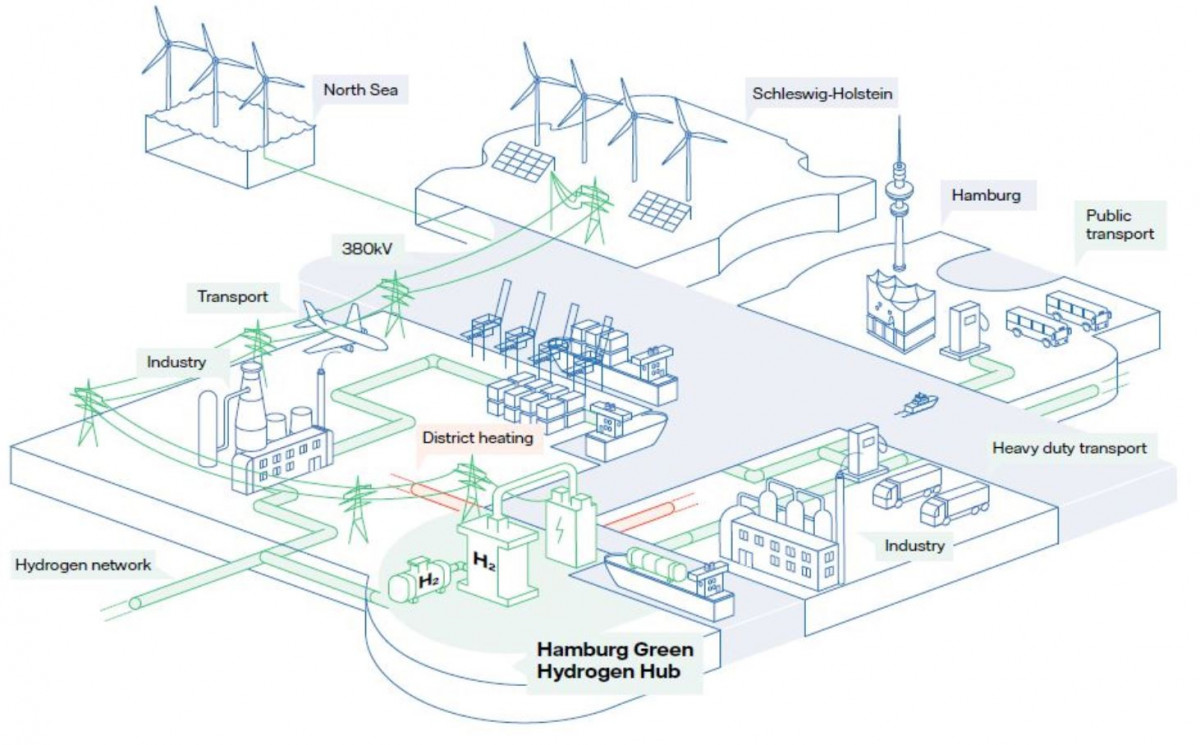 Shell, Vattenfall y MHI planean un megaproyecto de hidrógeno verde en Alemania