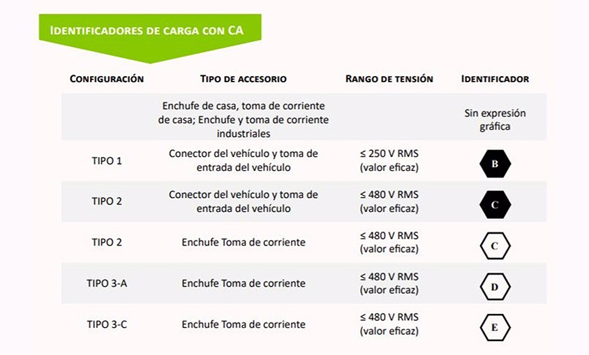 La UE estrenará este marzo nuevas etiquetas armonizadas para facilitar la carga de coches eléctricos