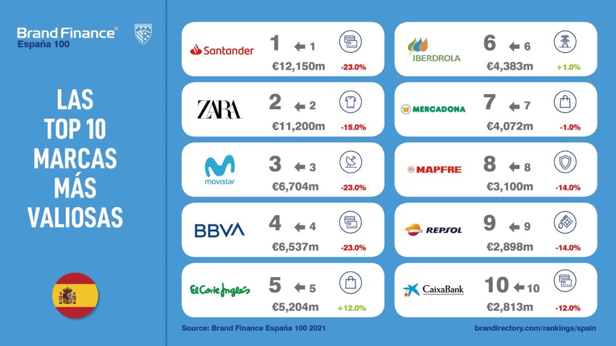 Iberdrola y Repsol, entre las 10 marcas más valiosas de España