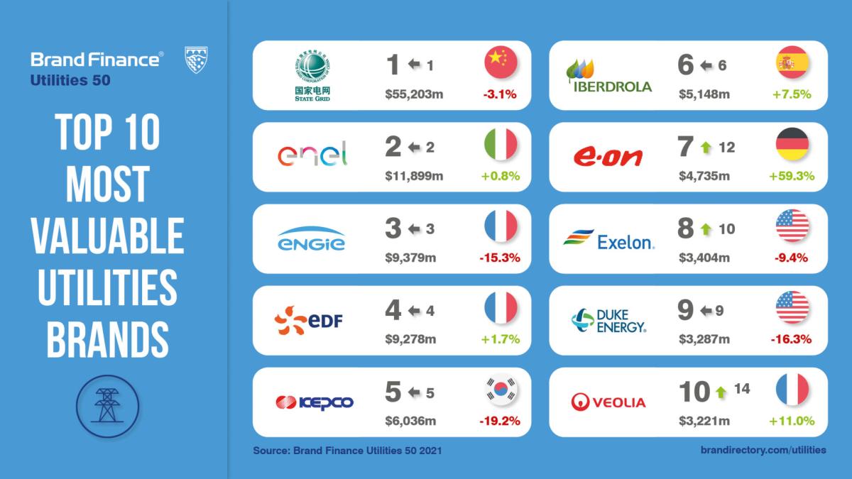 Las tres grandes eléctricas españolas, entre las 20 marcas más valiosas del sector en el mundo