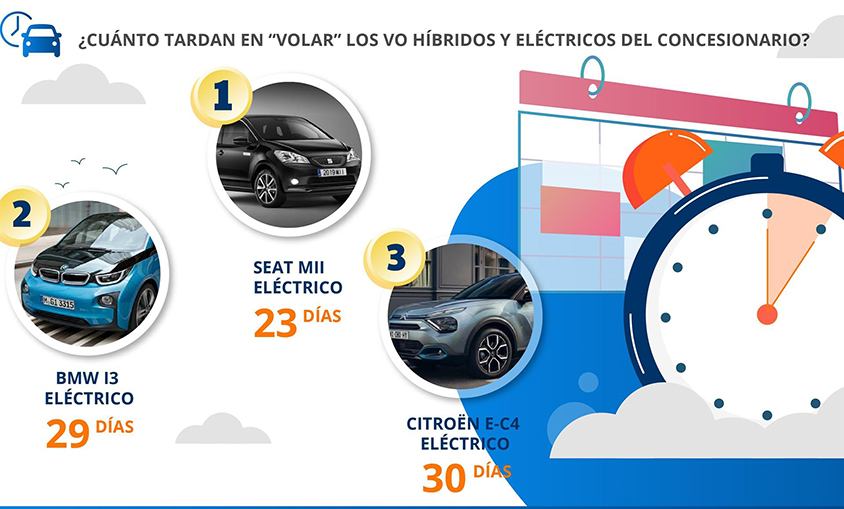 Seat Mii, BMW i3 y Citroën ë-C4, los coches de ocasión eléctricos que se venden en menos de un mes