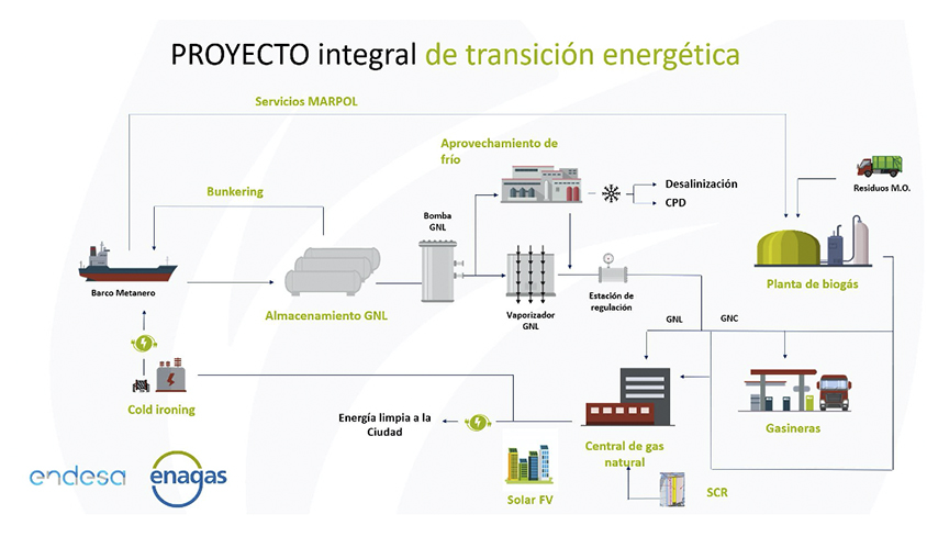 Endesa y Enagás lanzan el proyecto que transformará energéticamente a Melilla