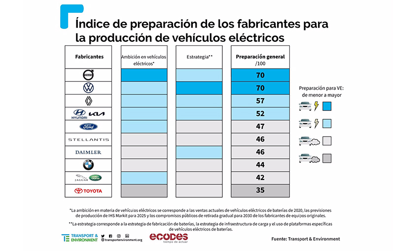 Volvo y Volkswagen, únicos fabricantes europeos preparados para electrificar a tiempo su producción