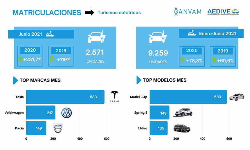 Aedive y Ganvam urgen a las comunidades a que publiquen el Plan Moves para reactivar la demanda