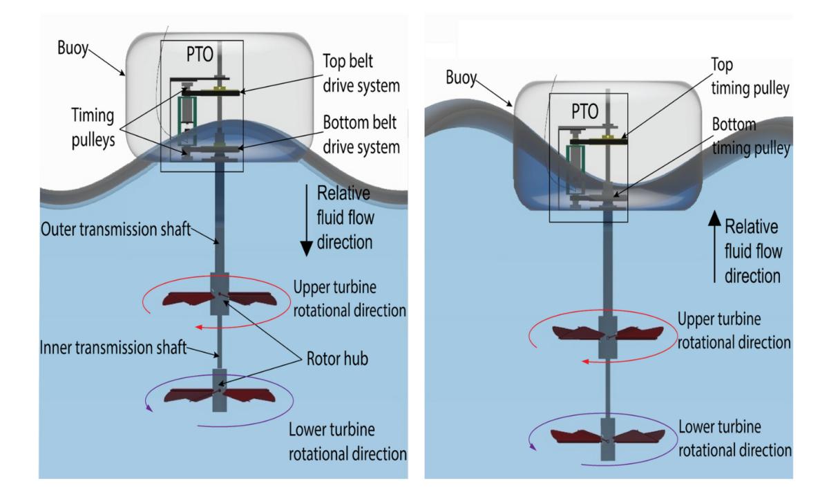 La eficiencia de la energía de las olas mejora con la doble turbina desarrollada por investigadores chinos y australianos