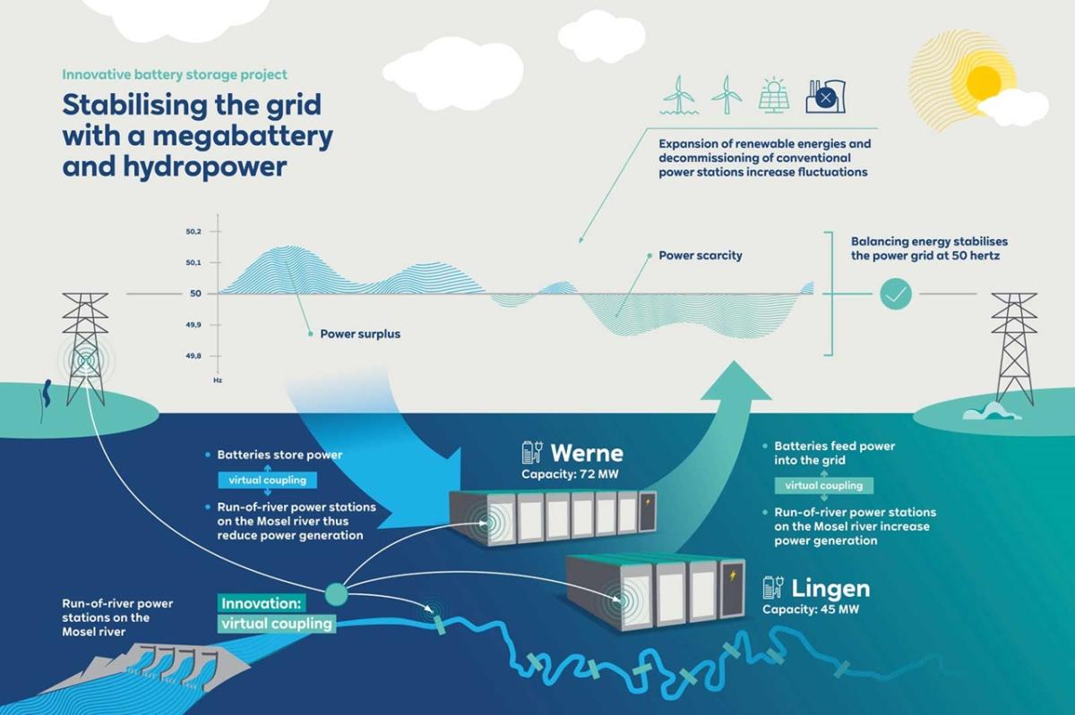 RWE elige la tecnología de SMA Solar para los dos proyectos de almacenamiento en baterías más grandes de Alemania